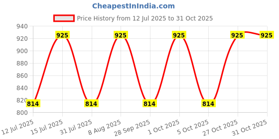 amazon.in raymond Men's Blended Unstitched Shirt and Trouser Fabric Piece (Multicolour, Free Size) raymond Price History Graph from 12 Jul 2025 to 31 Oct 2025
