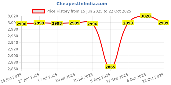 amazon.in pashtush Mens Blended Wool Ring Shawl, Blended Wool, light weight, Taupe pashtush Price History Graph from 15 Jun 2025 to 22 Oct 2025