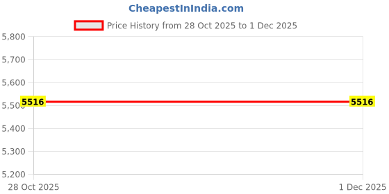 amazon.in monte carlo Men's Blended Wool Standard Length Check Collar Coat monte carlo Price History Graph from 28 Oct 2025 to 30 Nov 2025