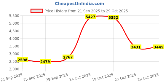 amazon.in urban classics Mens Block Swim Shorts - Black urban classics Price History Graph from 21 Sep 2025 to 29 Oct 2025