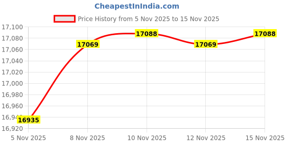 amazon.in urban classics Mens Block Swim Shorts - Black urban classics Price History Graph from 5 Nov 2025 to 15 Nov 2025