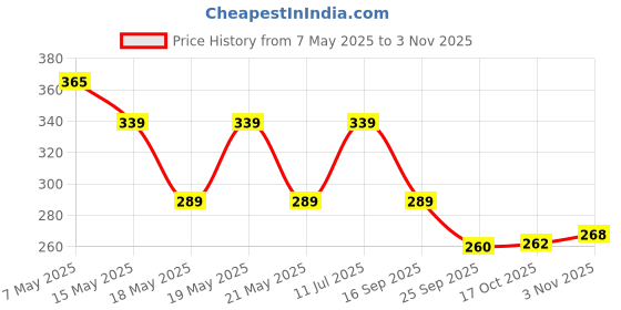 amazon.in dezire crafts Men's Blue Artificial Leather Wallet (5 Card Slots,Sky Blue) dezire crafts Price History Graph from 7 May 2025 to 2 Nov 2025