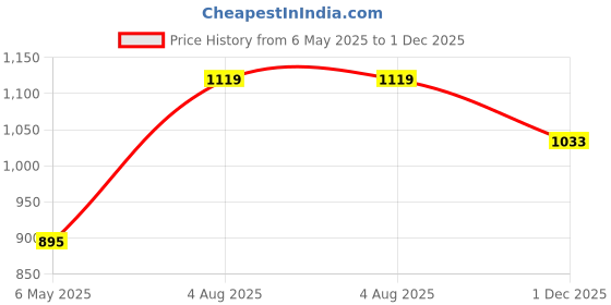 amazon.in fausto Men's Blue Back Open Velvet Ethnic Kurta Shoes Mojaris with Side Adjustable Strap|Festive Shoes Slip On fausto Price History Graph from 6 May 2025 to 1 Dec 2025