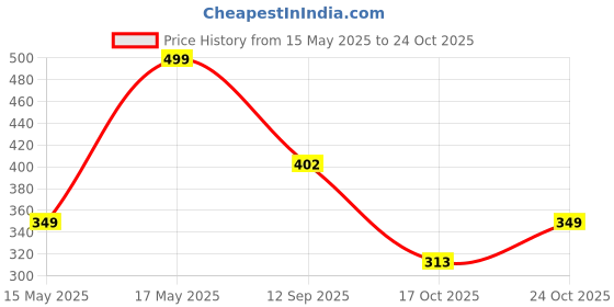 amazon.in ajanta Mens Blue Casual Loafer ajanta Price History Graph from 15 May 2025 to 24 Oct 2025