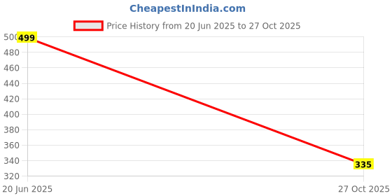 amazon.in ajanta Mens Blue Casual Loafer ajanta Price History Graph from 20 Jun 2025 to 27 Oct 2025
