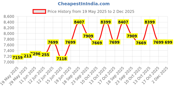 amazon.in arrow Men's Blue Checked Notch Lapel Collar Long Sleeve Formal Polyester Tailored Fit Suit arrow Price History Graph from 19 May 2025 to 1 Dec 2025