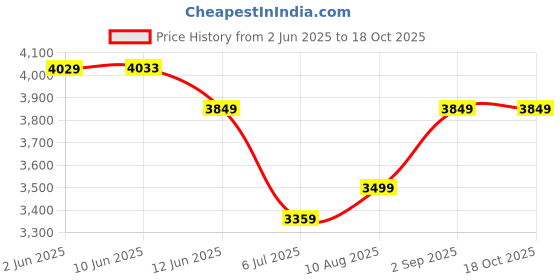 amazon.in arrow Men's Blue Checkered Notch Collar Long Sleeve Formal Polyester Tailored Fit Blazer arrow Price History Graph from 2 Jun 2025 to 18 Oct 2025