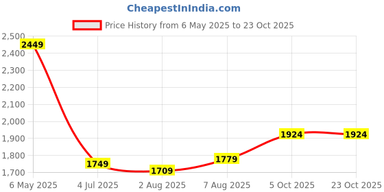 amazon.in u.s. polo assn. Mens Blue Colour Blocked Crewneck Longsleeve Casual Wool RegularFit Sweater u.s. polo assn. Price History Graph from 6 May 2025 to 22 Oct 2025