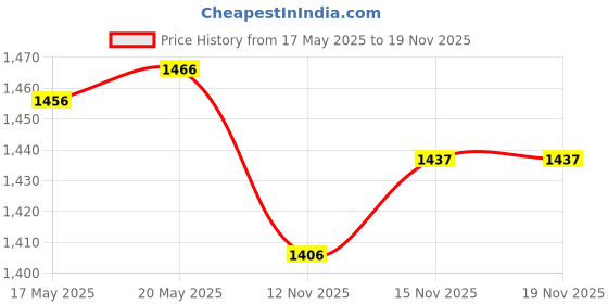 amazon.in sparx Men's Blue Grey Sport Sandal (SS-453) mens SS 453 | Latest, Daily Use, Stylish Floaters | Grey Sport Sandal - 8 UK (SS 453) sparx Price History Graph from 17 May 2025 to 15 Nov 2025