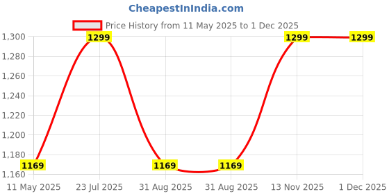amazon.in louis stitch Mens Blue Italian Silk Necktie Set Incl Pocket Square Cufflinks Chrome Tiepin Brooch American Style Formal Tie Gift Set for Men (TEBUCP) louis stitch Price History Graph from 11 May 2025 to 1 Dec 2025