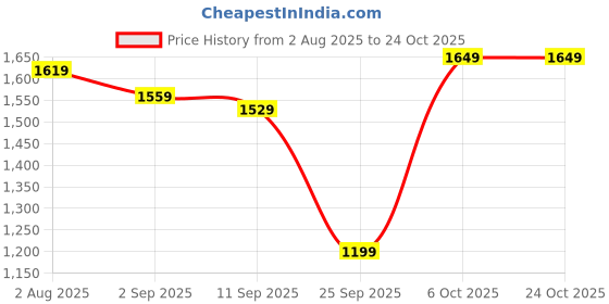 amazon.in u.s. polo assn. Men's Blue Logo Crew Neck Long Sleeve Casual Cotton Regular Fit Pullover Sweater u.s. polo assn. Price History Graph from 2 Aug 2025 to 22 Oct 2025