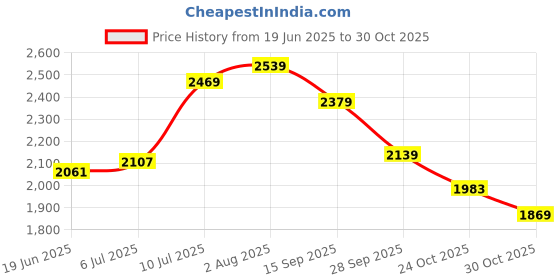 amazon.in u.s. polo assn. Mens Blue Printed Collared Neck Long Sleeve Casual Cotton Regular Fit Sweatshirt u.s. polo assn. Price History Graph from 19 Jun 2025 to 29 Oct 2025