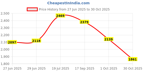amazon.in u.s. polo assn. Mens Blue Printed Collared Neck Long Sleeve Casual Cotton Regular Fit Sweatshirt u.s. polo assn. Price History Graph from 27 Jun 2025 to 30 Oct 2025