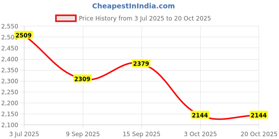 amazon.in u.s. polo assn. Mens Blue Printed Collared Neck Long Sleeve Casual Cotton Regular Fit Sweatshirt u.s. polo assn. Price History Graph from 3 Jul 2025 to 20 Oct 2025