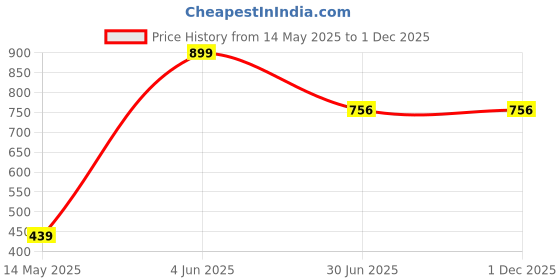 amazon.in proline Mens Blue Pullover PA22243LDB proline Price History Graph from 14 May 2025 to 1 Dec 2025