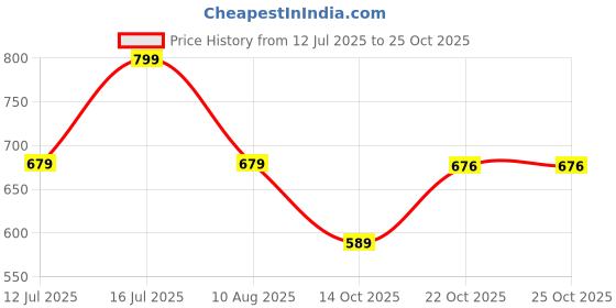 amazon.in hancock Mens Blue Pure Cotton Solid Slim Fit Formal Shirt hancock Price History Graph from 12 Jul 2025 to 22 Oct 2025