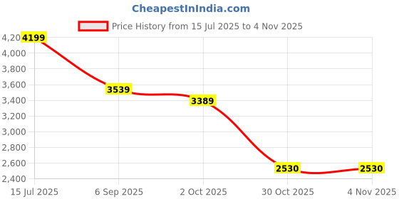 amazon.in arrow Mens Blue Self-Design Notch Collar Long Sleeve Formal Polyester Slim Fit Blazer arrow Price History Graph from 15 Jul 2025 to 2 Nov 2025