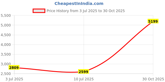 amazon.in u.s. polo assn. Men's Blue Solid High neck Sleeveless Casual Polyester Regular Fit Jacket u.s. polo assn. Price History Graph from 3 Jul 2025 to 30 Oct 2025