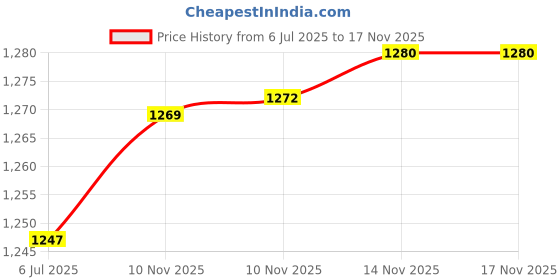 amazon.in levi's Men's Blue Solid Joggers levi's Price History Graph from 6 Jul 2025 to 17 Nov 2025