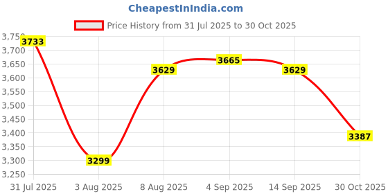 amazon.in arrow sports Mens Blue Solid Long Sleeve Polyester Classic Quilted Jacket arrow sports Price History Graph from 31 Jul 2025 to 30 Oct 2025
