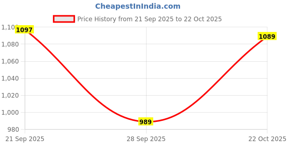 amazon.in loom fashion Men’s Blue Striped Co-ord Set | Casual Shirt & Pant Set loom fashion Price History Graph from 21 Sep 2025 to 22 Oct 2025