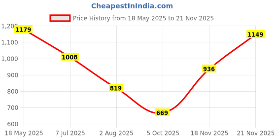 amazon.in arrow Men's Blue Textured Mid Rise Polyester Button Tapered Fit Flat Front Slant Pocket Trousers arrow Price History Graph from 18 May 2025 to 21 Nov 2025