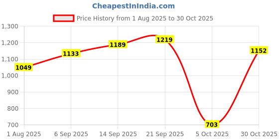 amazon.in arrow Men's Blue Textured Mid Rise Polyester Button Tapered Fit Flat Front Slant Pocket Trousers arrow Price History Graph from 1 Aug 2025 to 30 Oct 2025