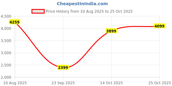 amazon.in u.s. polo assn. Men's Blue Textured Mock Collar Long Sleeve Casual Polyester Regular Fit Jacket u.s. polo assn. Price History Graph from 10 Aug 2025 to 25 Oct 2025