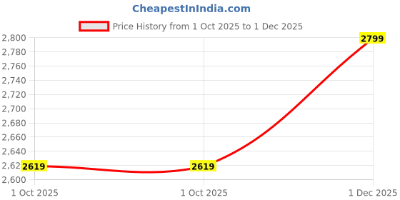 amazon.in puma Men's BMW MMS Softride Seave IN Slipper puma Price History Graph from 1 Oct 2025 to 1 Dec 2025