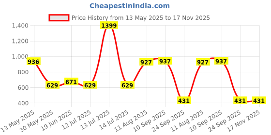 amazon.in wear your mind Men's Board Shorts wear your mind Price History Graph from 13 May 2025 to 17 Nov 2025