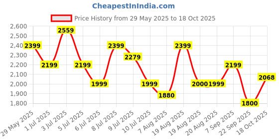 amazon.in tommy hilfiger Men's Board Shorts tommy hilfiger Price History Graph from 29 May 2025 to 18 Oct 2025