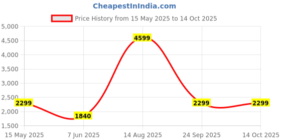 amazon.in tommy hilfiger Men's Board Shorts tommy hilfiger Price History Graph from 15 May 2025 to 13 Oct 2025