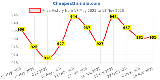 amazon.in wear your mind Men's Board Shorts wear your mind Price History Graph from 17 May 2025 to 17 Nov 2025