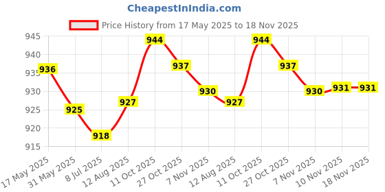 amazon.in wear your mind Men's Board Shorts wear your mind Price History Graph from 17 May 2025 to 17 Nov 2025