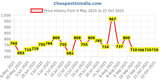 amazon.in u.s. polo assn. Men's Board Shorts u.s. polo assn. Price History Graph from 9 May 2025 to 21 Oct 2025