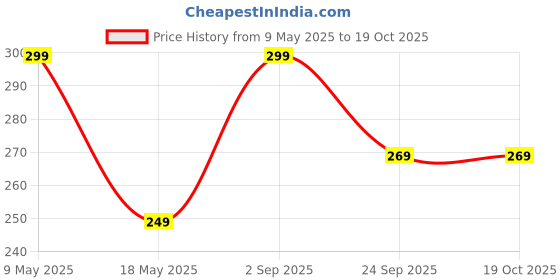 amazon.in dia a dia Men's Board Shorts dia a dia Price History Graph from 9 May 2025 to 18 Oct 2025