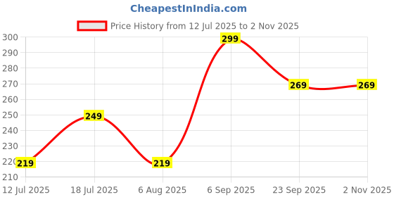 amazon.in dia a dia Men's Board Shorts dia a dia Price History Graph from 12 Jul 2025 to 1 Nov 2025