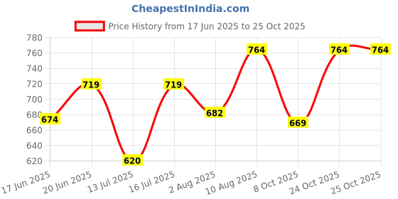 amazon.in u.s. polo assn. Men's Board Shorts u.s. polo assn. Price History Graph from 17 Jun 2025 to 25 Oct 2025