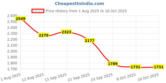 amazon.in skechers Men's Board Shorts skechers Price History Graph from 1 Aug 2025 to 15 Oct 2025