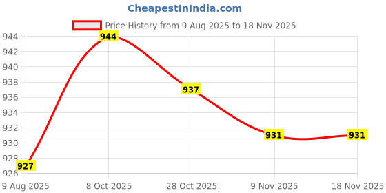 amazon.in wear your mind Men's Board Shorts wear your mind Price History Graph from 9 Aug 2025 to 17 Nov 2025