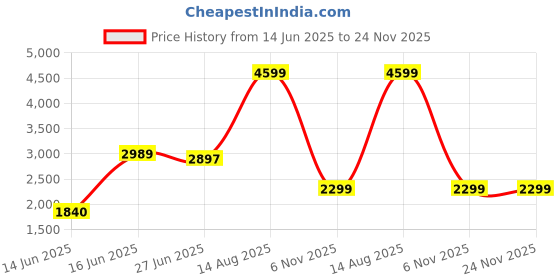 amazon.in tommy hilfiger Men's Board Shorts tommy hilfiger Price History Graph from 14 Jun 2025 to 24 Nov 2025