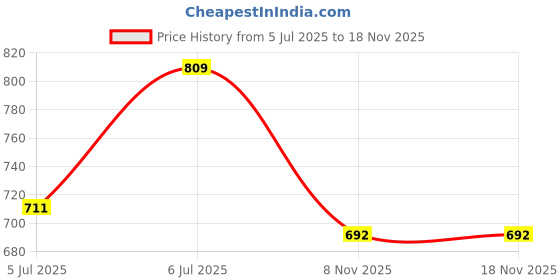 amazon.in u.s. polo assn. Men's Board Shorts u.s. polo assn. Price History Graph from 5 Jul 2025 to 18 Nov 2025