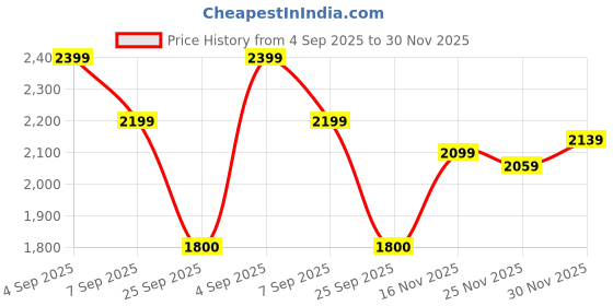 amazon.in tommy hilfiger Men's Board Shorts tommy hilfiger Price History Graph from 4 Sep 2025 to 30 Nov 2025