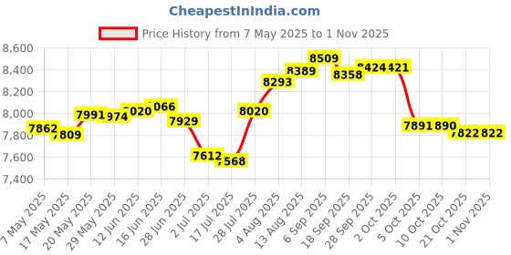 amazon.in greygem Mens Board Shorts 10 Inch Inseam Compression Liner Elastic Swim Trunks Quick Dry Summer Surfing Beachwear greygem Price History Graph from 7 May 2025 to 1 Nov 2025