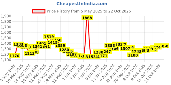 amazon.in u.s. polo assn. Men's Board Shorts (IYBF-D01-PL-XL_Malachite Green Men's Board Shorts (IYBF-A02-PL-XL_Beige u.s. polo assn. Price History Graph from 5 May 2025 to 21 Oct 2025