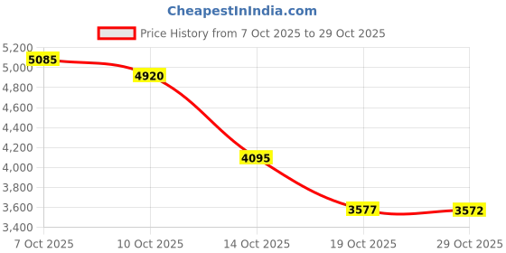 amazon.in prefer to life Men's Board Shorts, Quick Dry Swimwear Beach Holiday Party Bermuda Swim Big Pants … prefer to life Price History Graph from 7 Oct 2025 to 29 Oct 2025