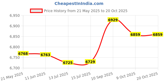 amazon.in unitop Men's Board Shorts Quick Dry With Lining Light Green 34 unitop Price History Graph from 21 May 2025 to 19 Oct 2025