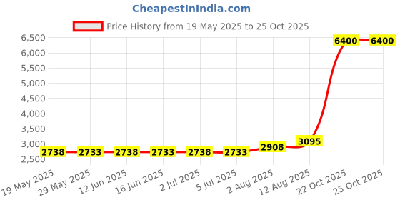 amazon.in mywu Mens Board Shorts Swimwear Quick Dry Swimming Trunks 5 Inch Inseam Swim Shorts mywu Price History Graph from 19 May 2025 to 22 Oct 2025