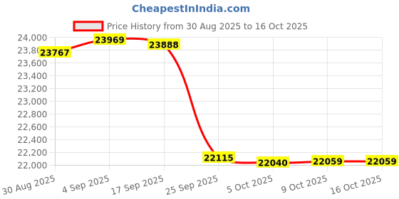amazon.in rugged shark Men's Boat Shoe, Classic Look, Genuine Leather, with Odor Control Technology, Size 8 to 13 rugged shark Price History Graph from 30 Aug 2025 to 15 Oct 2025