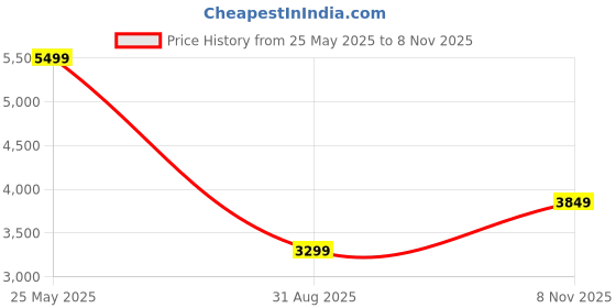 amazon.in skechers Men's Bobs Unity Dashing Through Sneaker skechers Price History Graph from 25 May 2025 to 8 Nov 2025